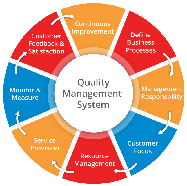 9001 prepare. Система управления качеством (QMS). Quality Management System. Quality менеджмента это. Картинка quality Management System.